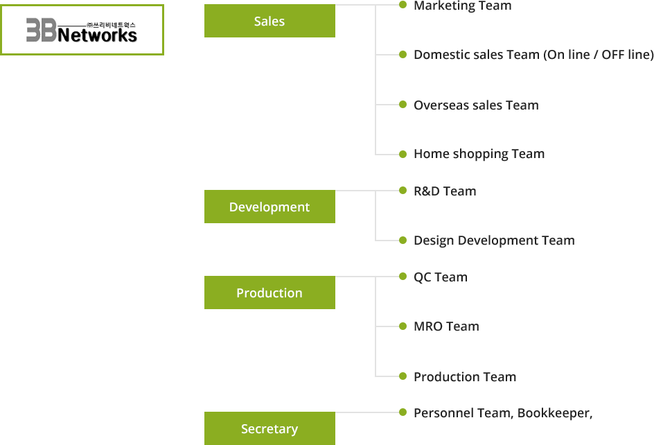 Organization Chart